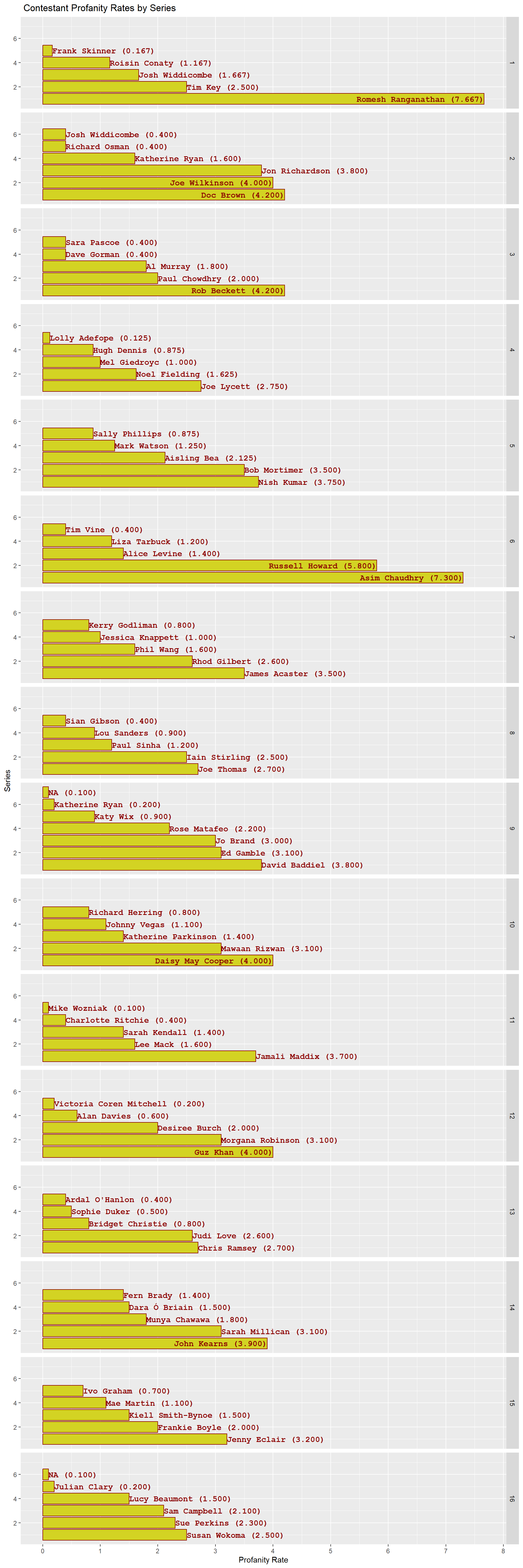 All Series Contestants Profanity Rates