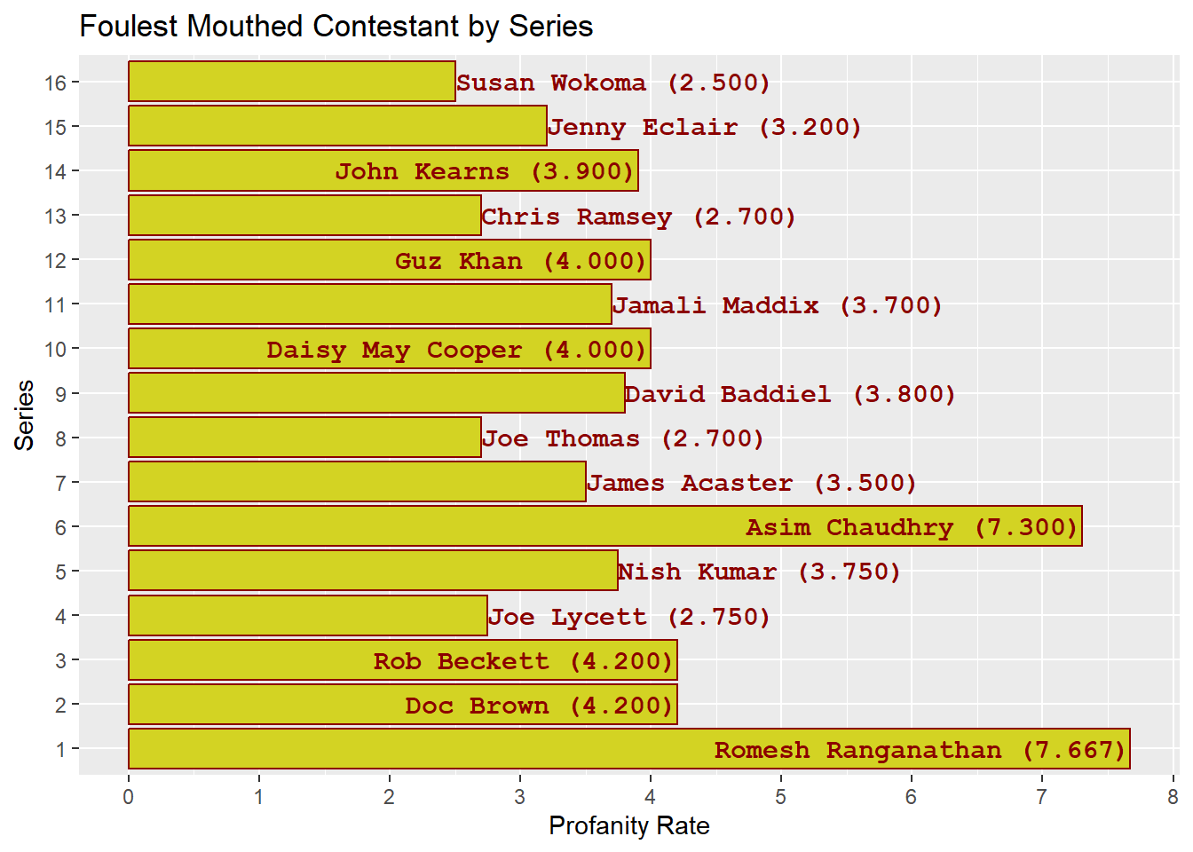 Foulest Contestant by Series