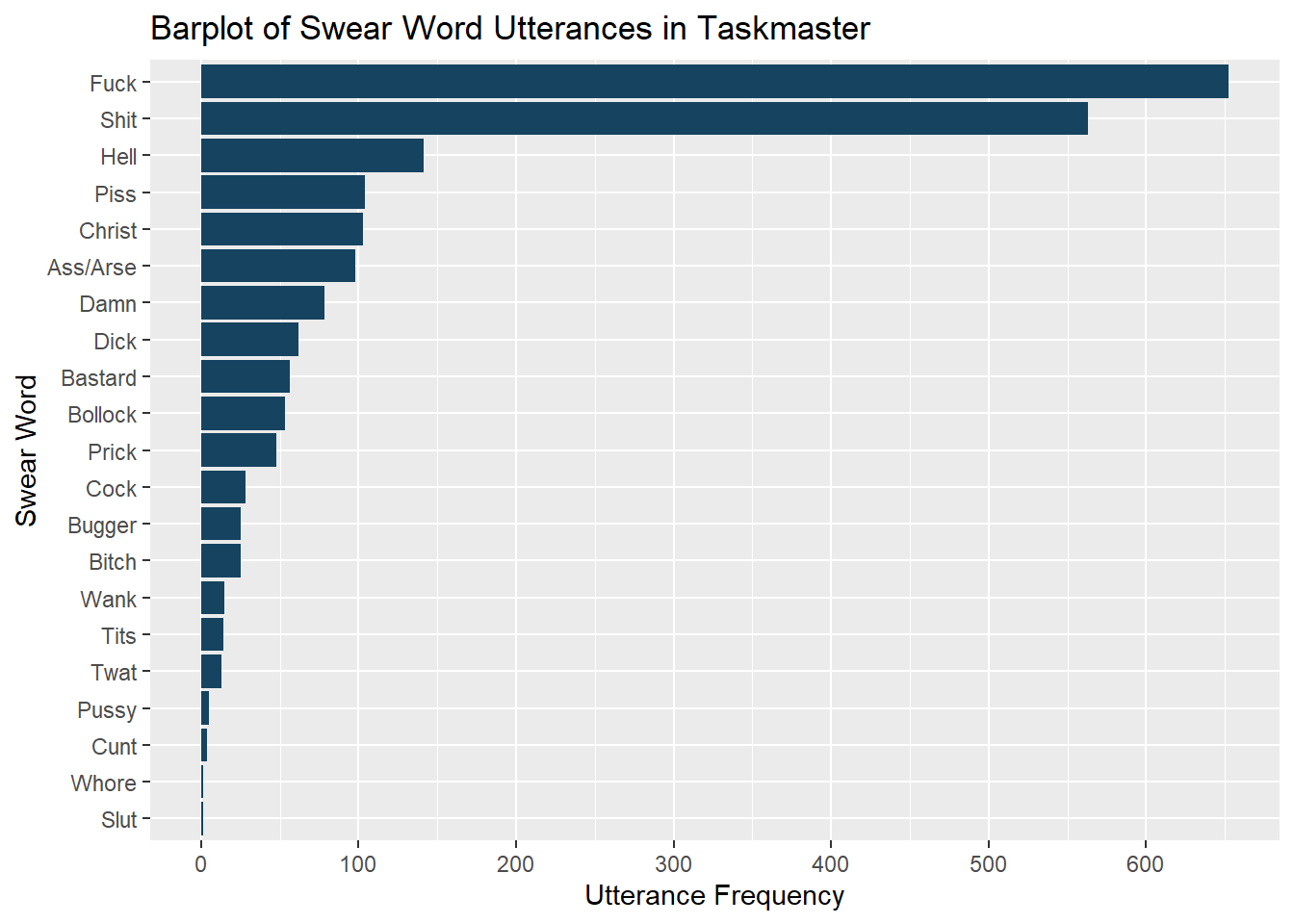 Barplot of Swear Word Utterances over Taskmaster Series 1 to 16.