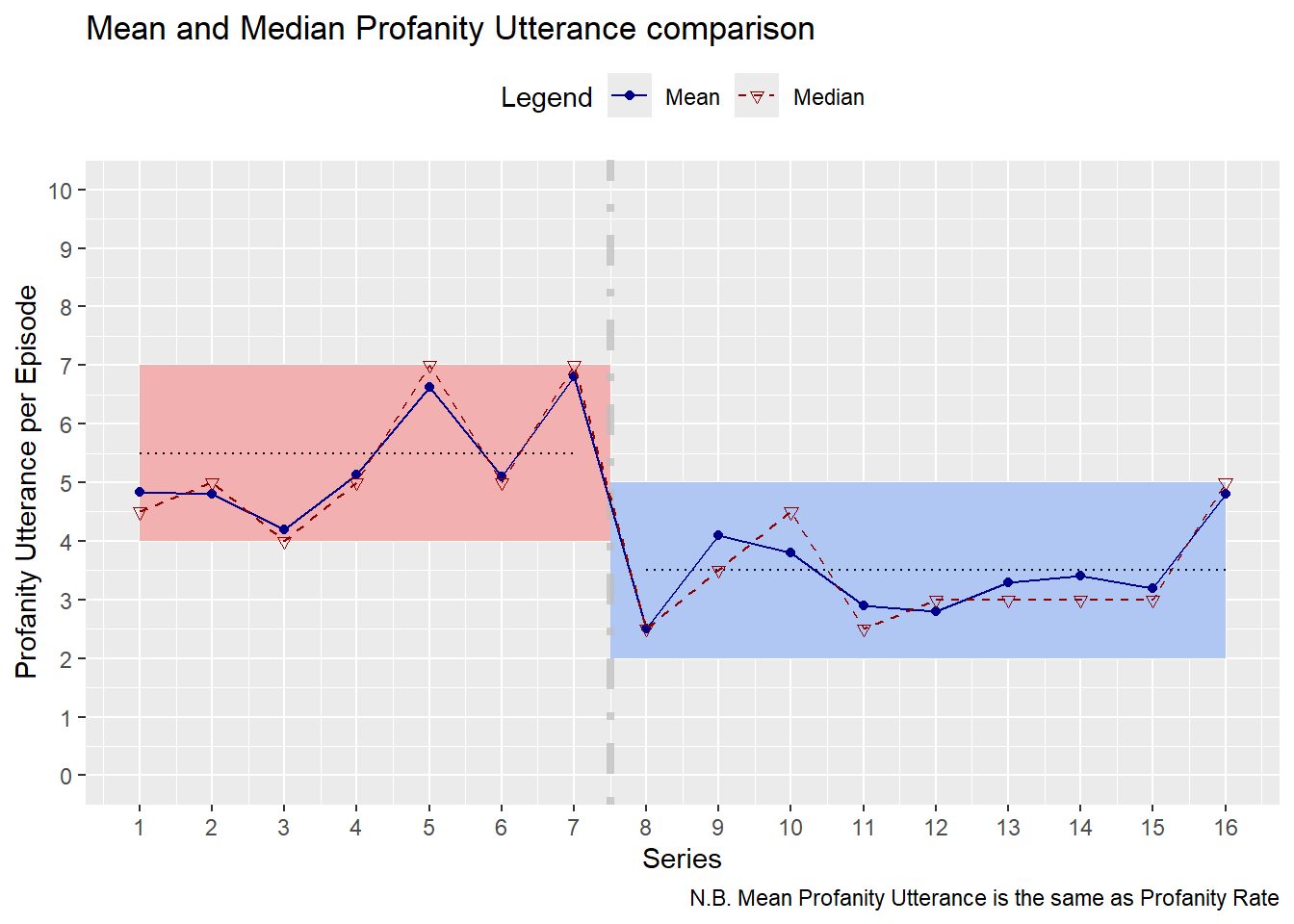 Comparing the Mean (Average) and Median Profanity Utterances per episode