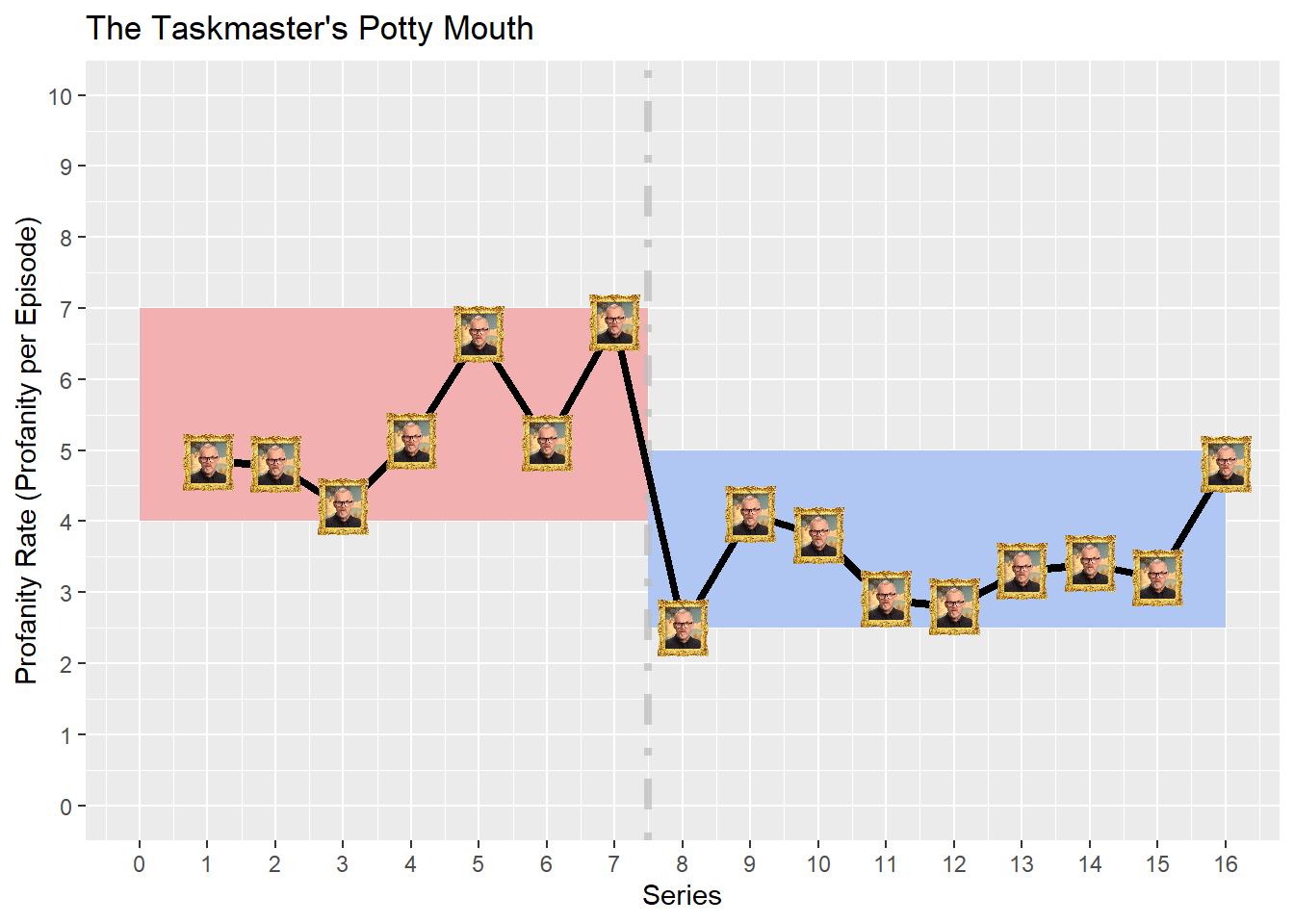 The Taskmaster's Profanity Rateover Time