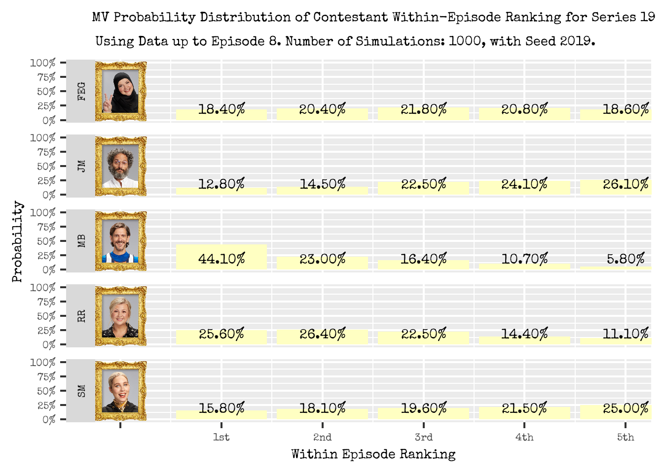 Probability Distribution of a Contestant Placement within an Episode, based on the MultiVerse method.