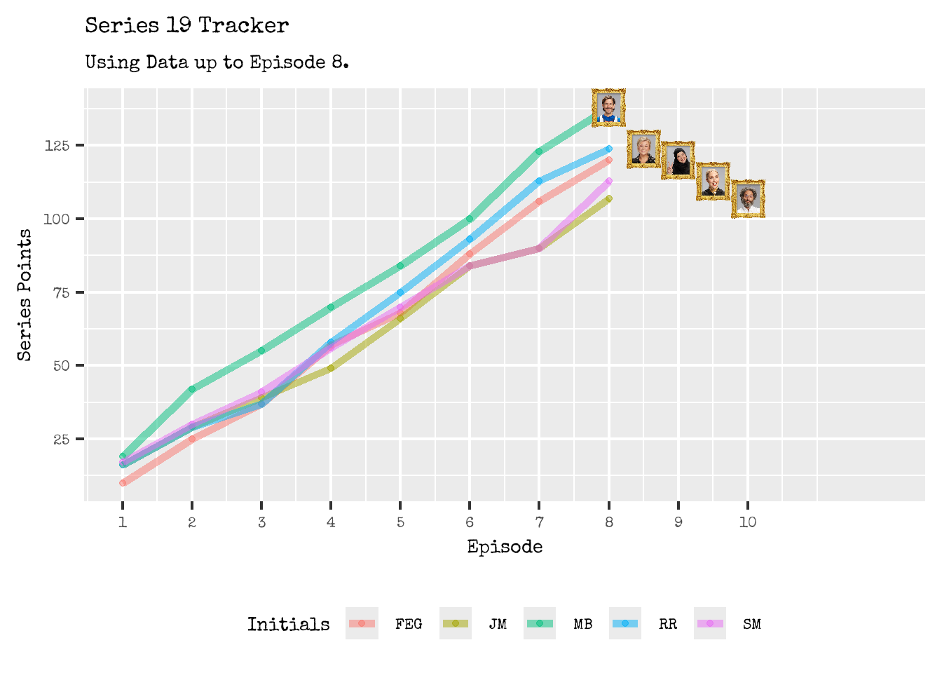 Series Performance so far for Series 19.