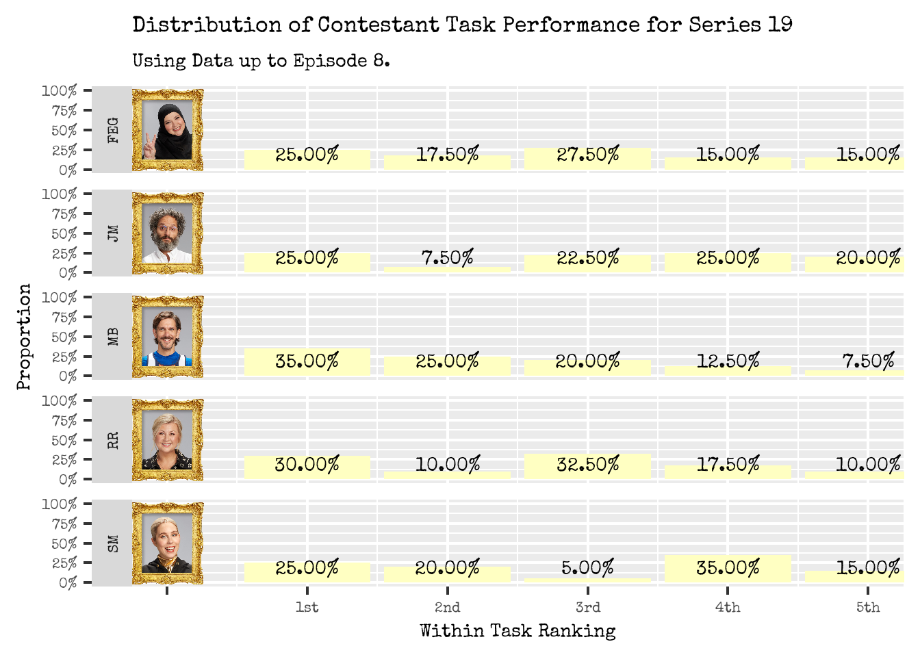 Distribution of Contestant Task Performance.