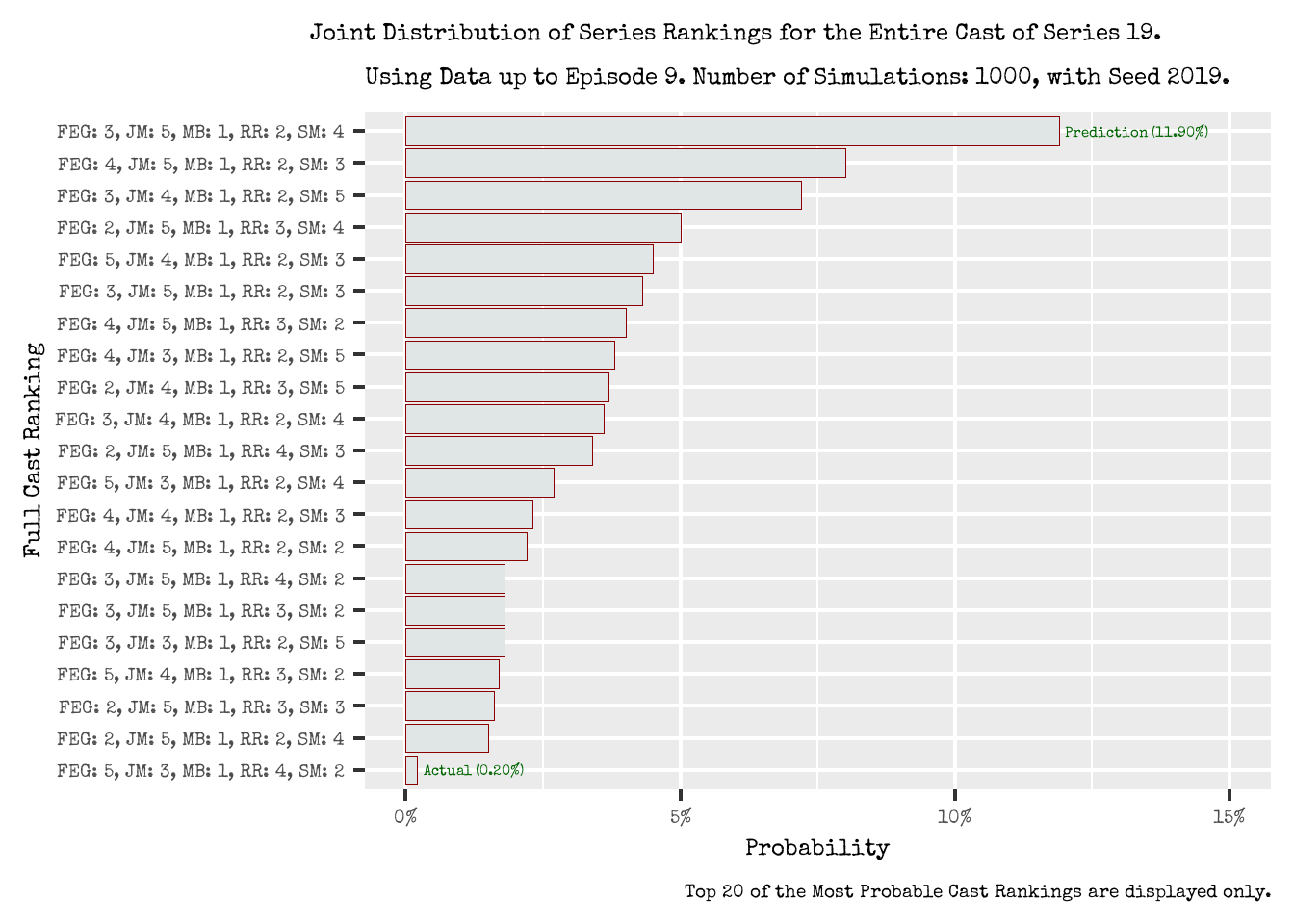 Joint Distribution of Series Rankings for the Entire Cast of Series 19