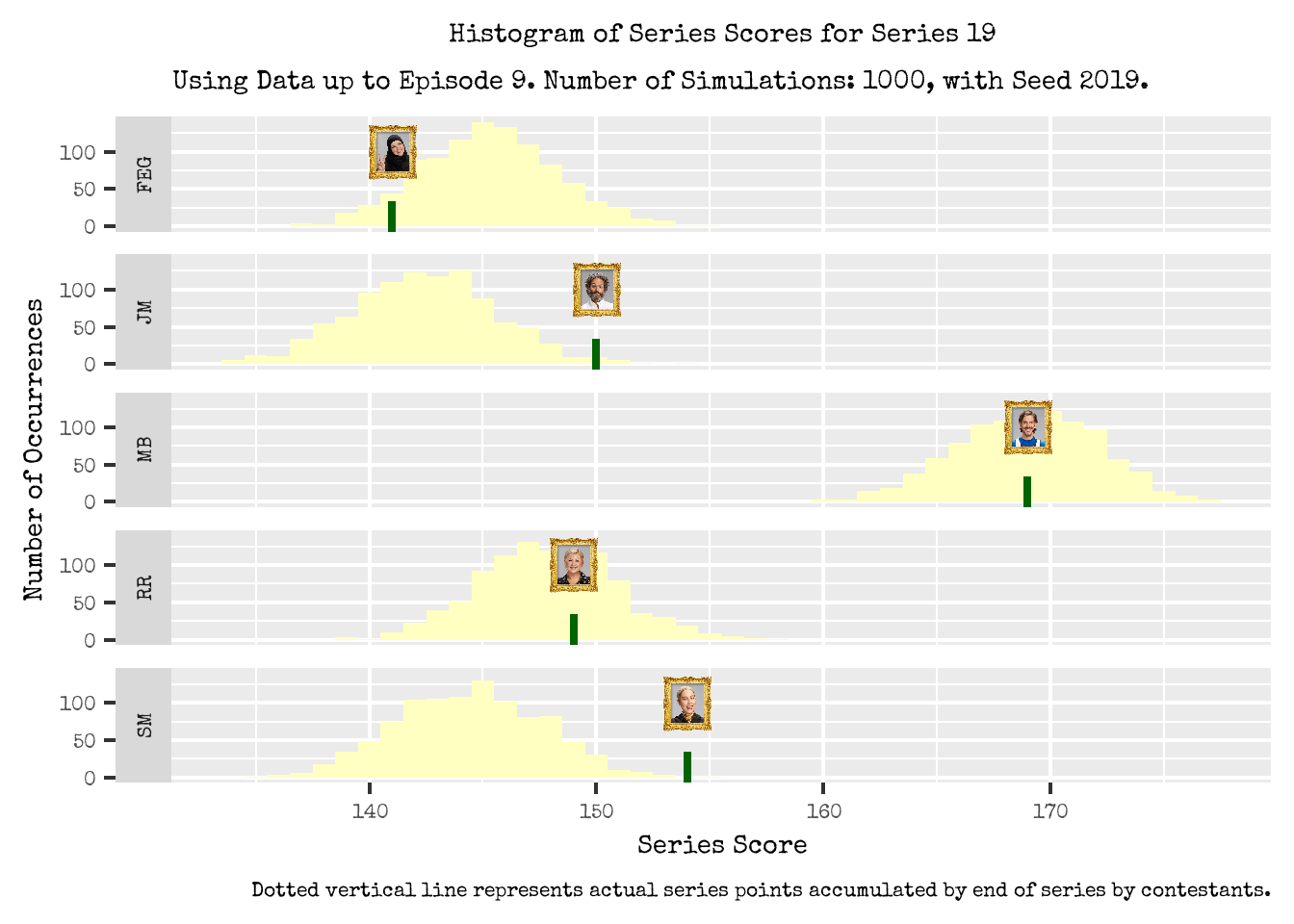 Where do the final Series Scores lie in the Series Score Distributions for each contestant? Dotted vertical line represents actual series points accumulated by end of series by contestants.