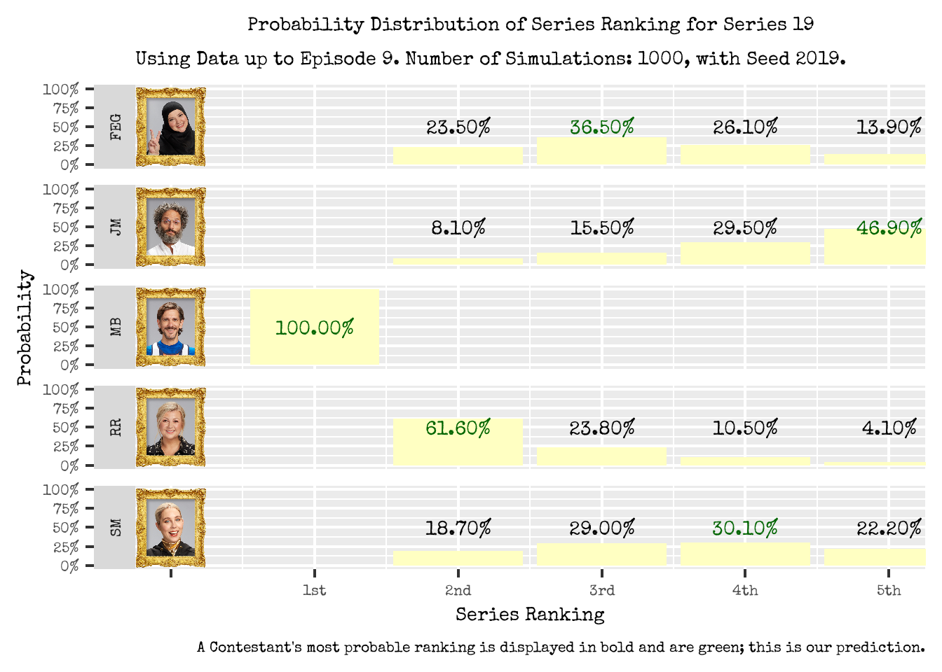 Probability Distribution of a Contestant's Series Ranking. Our prediction for a contestant's series ranking is the the most probable ranking for each contestant; these are in bold and are green