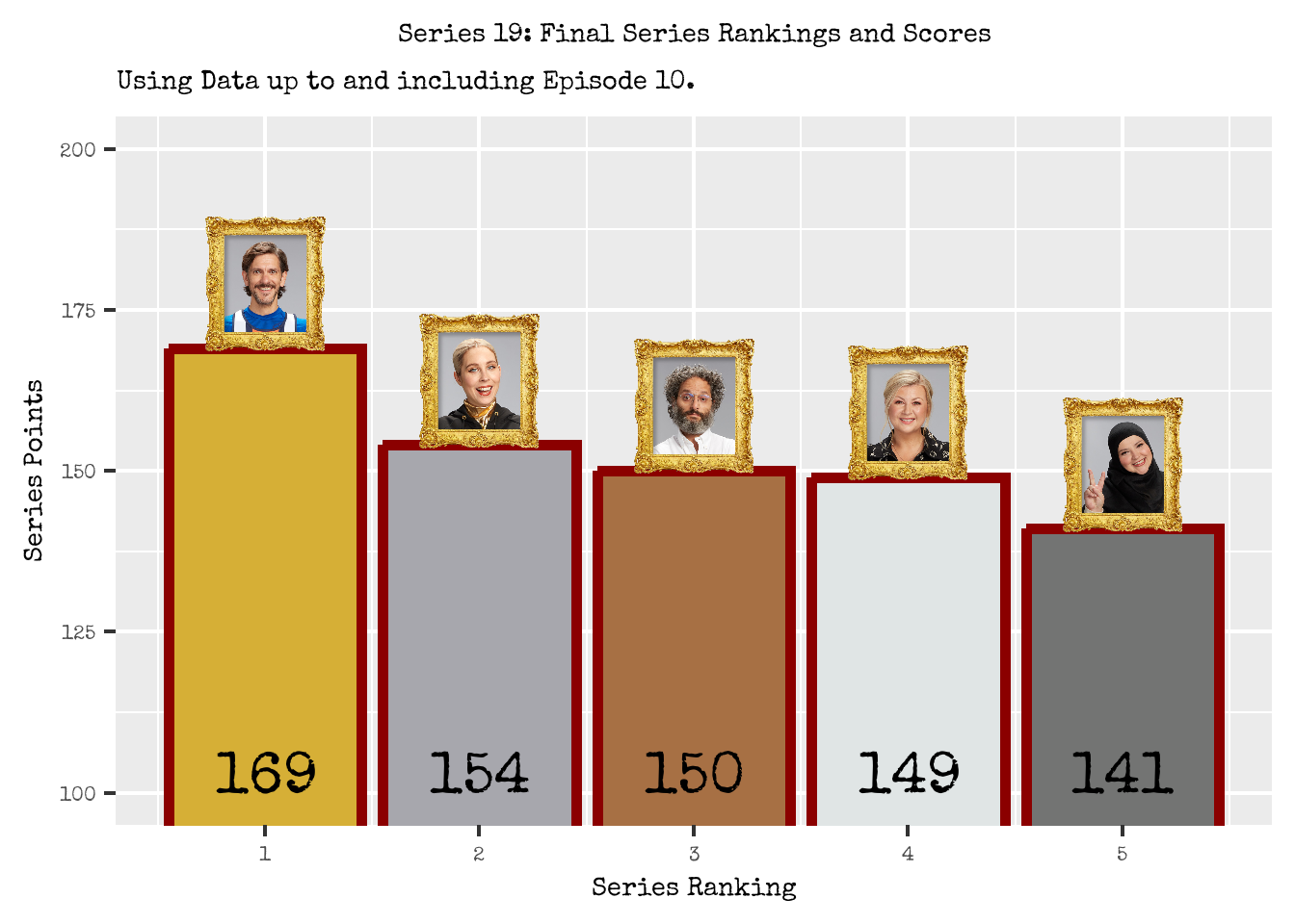 Series 19 Actual Cast Rankings and Series Scores.