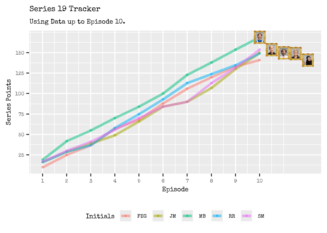 Series 19 Actual Cast Rankings and Series Scores.