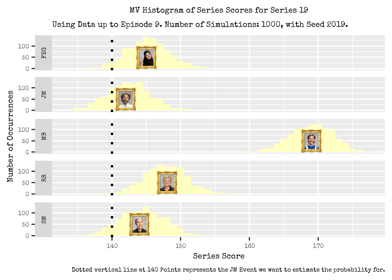 Series Score Distributions using the MultiVerse Probability Estimation Approach.