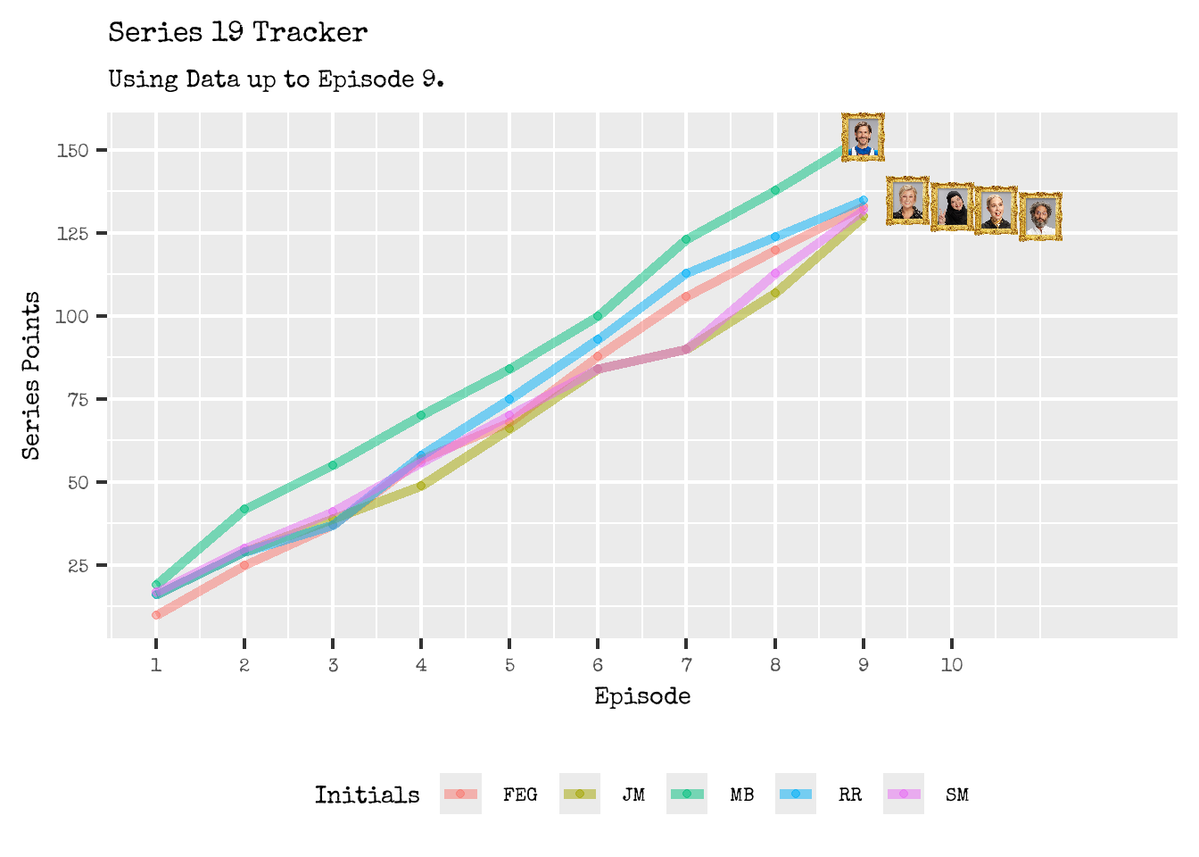 Series Performance so far for Series 19.