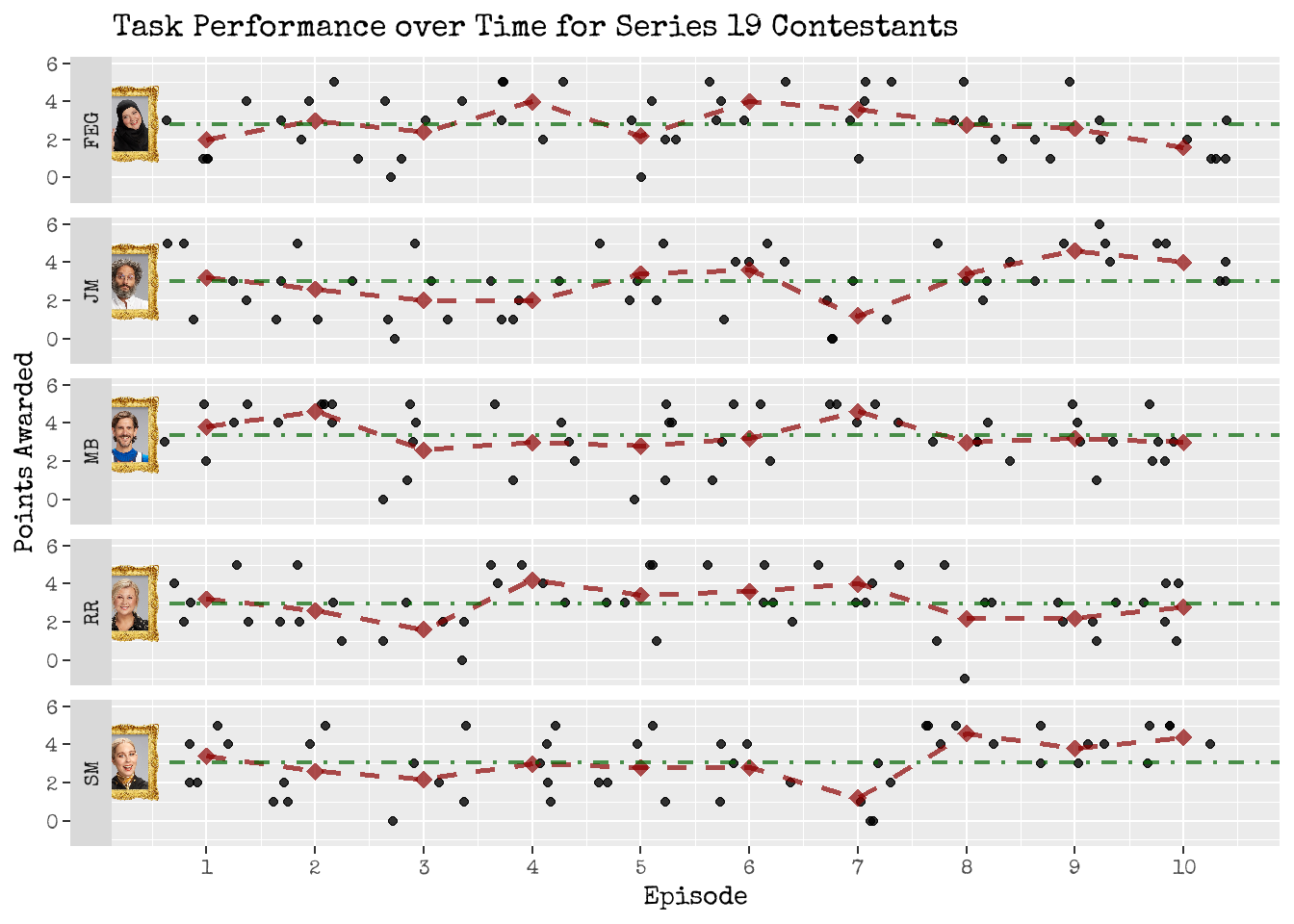 Awarded Points over Time