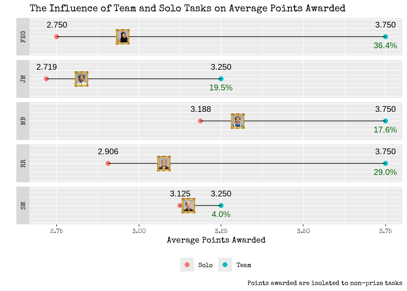 Visualising contestants overall average task performance and how this is influenced by solo and team task performance.