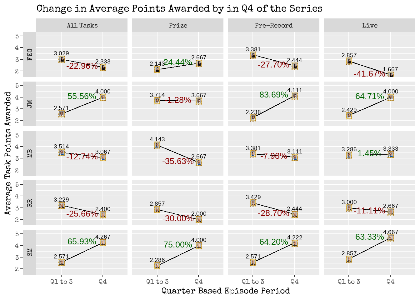 Change in Average Points Awarded in the last quarter of the series.