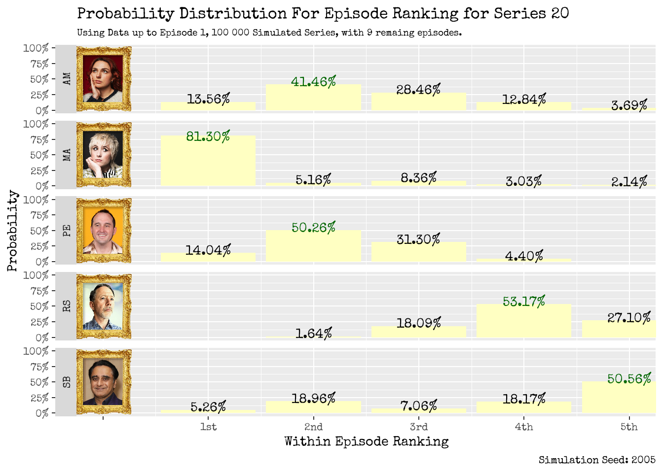 How will our contestants fare within an individual episode? Using up to Episode 1 (left), using up to Episode 2 (right).