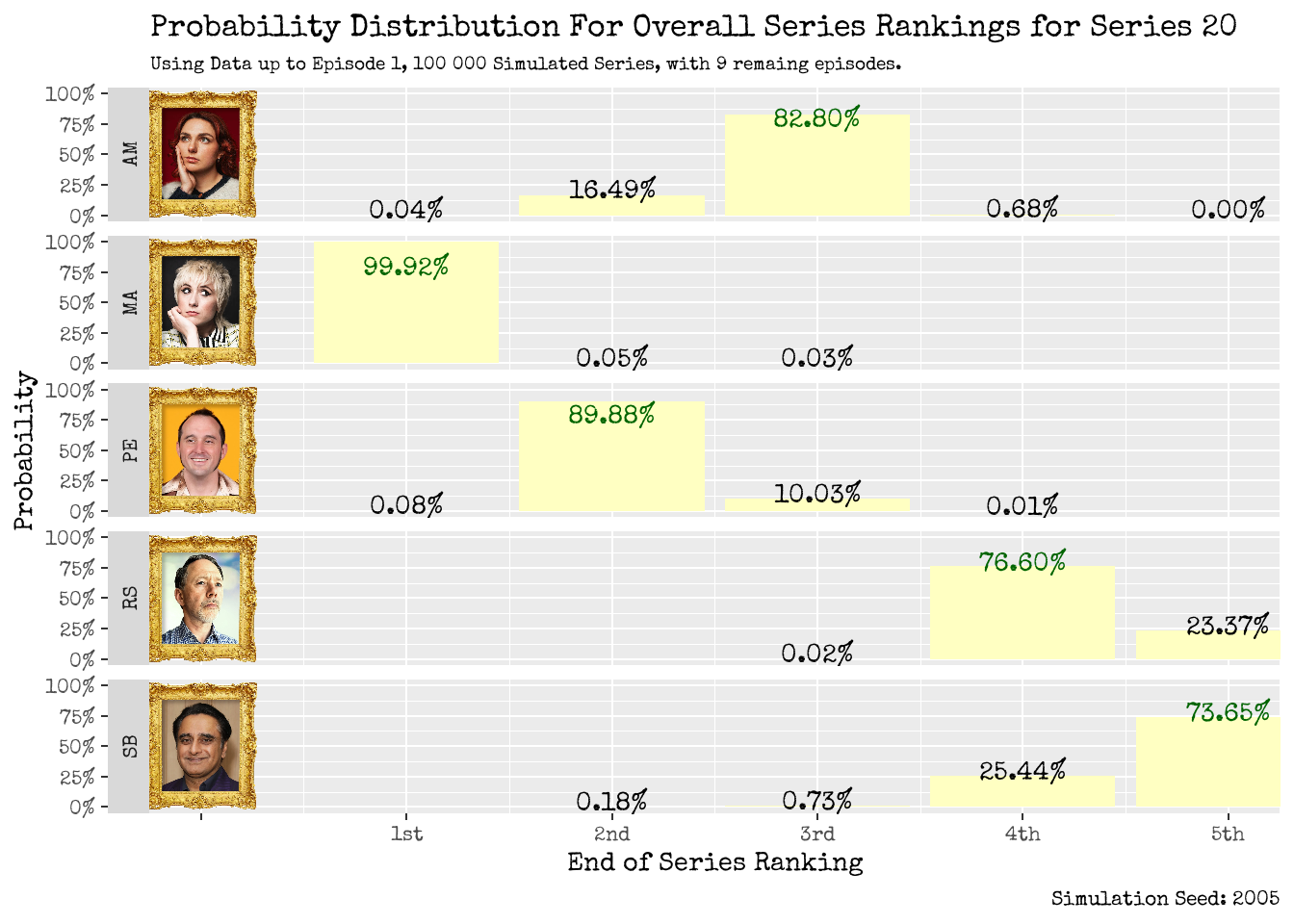 Where will our contestants place by the end of the series? Using up to Episode 1 (left), using up to Episode 2 (right).