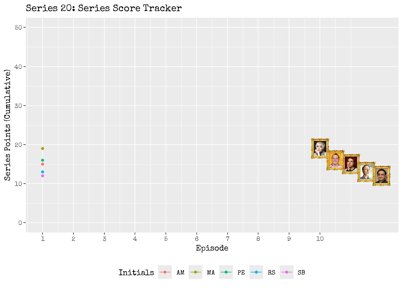 The Series 20 Race has begun!