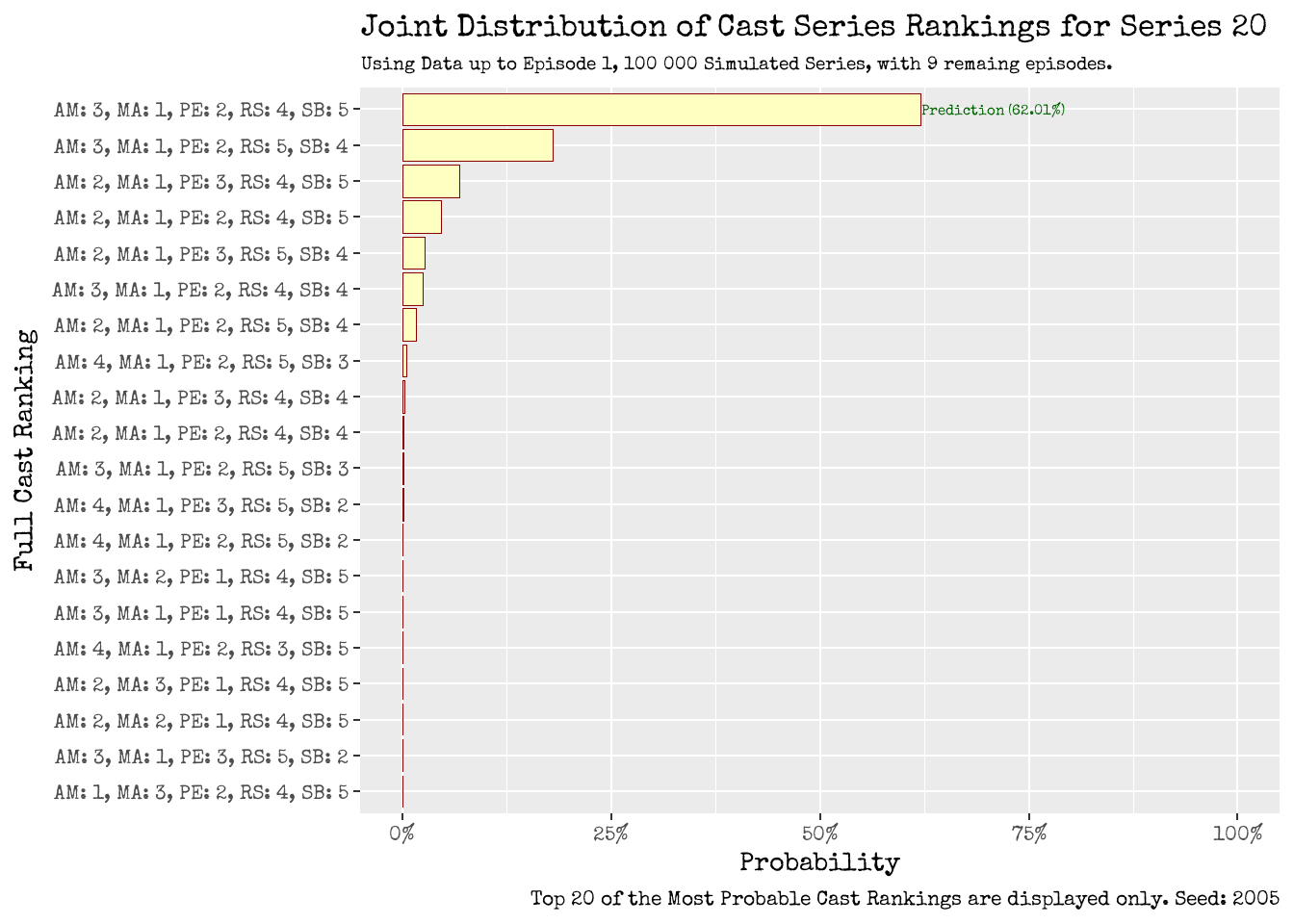 How will the Series 20 cast fare as a complete unit? Using up to Episode 1 (left), using up to Episode 2 (right). Joint Distribution of Series Rankings for the Entire Cast of Series 20