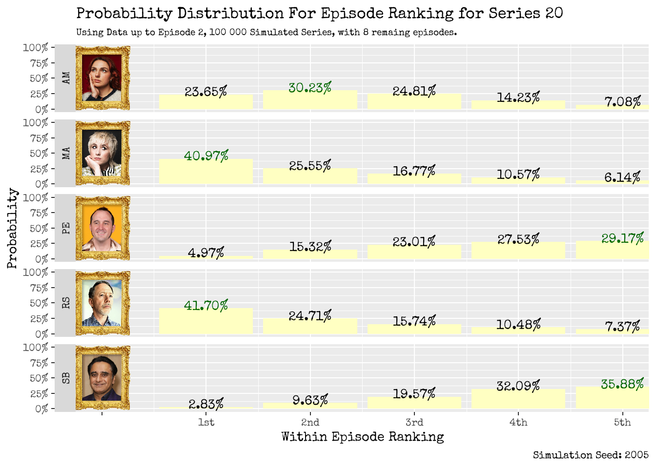 How will our contestants fare within an individual episode? Using up to Episode 2 (left), using up to Episode 3 (right).