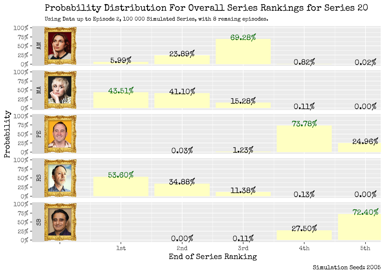 Where will our contestants place by the end of the series? Using up to Episode 2 (left), using up to Episode 3 (right).