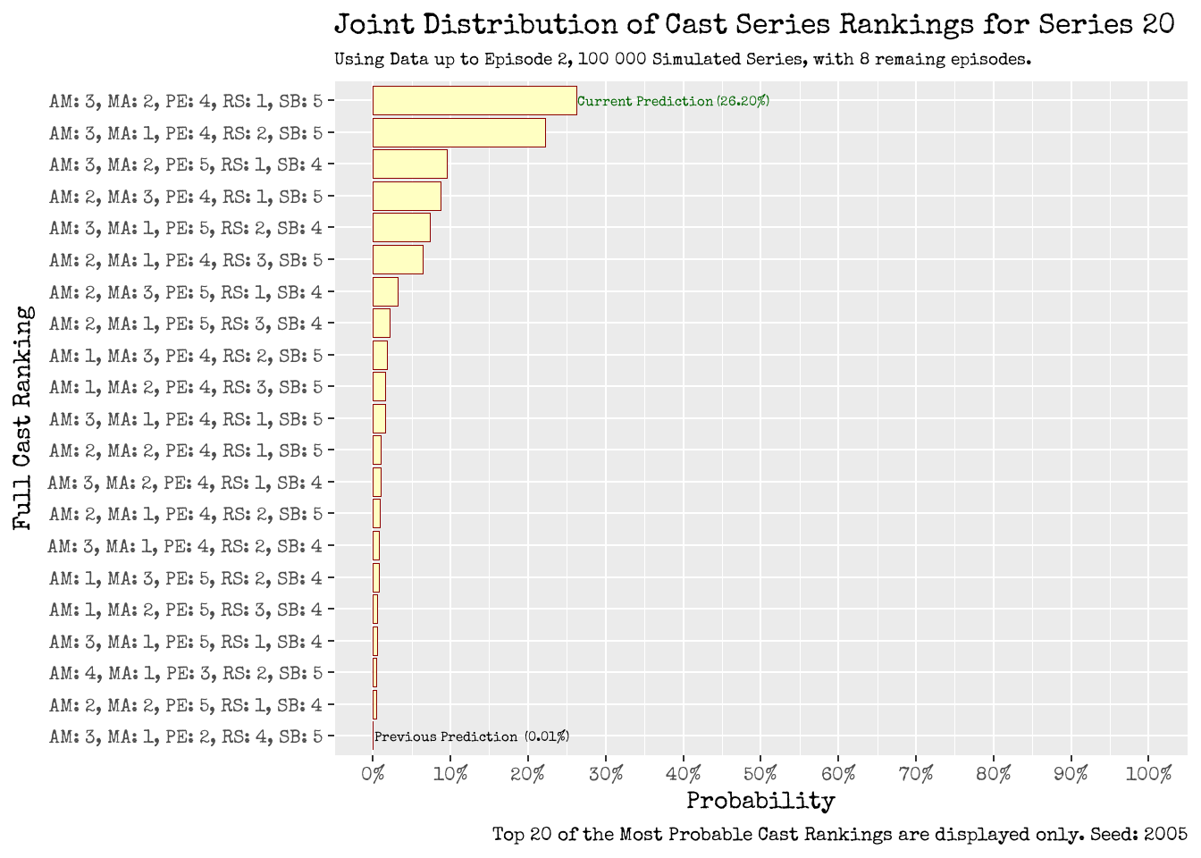 How will the Series 20 cast fare as a complete unit? Using up to Episode 2 (left), using up to Episode 3 (right). Joint Distribution of Series Rankings for the Entire Cast of Series 20