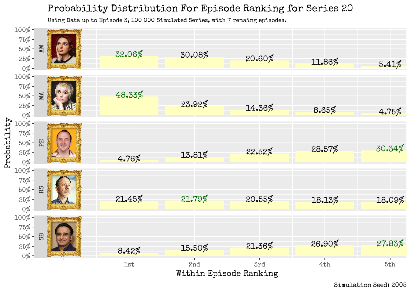 How will our contestants fare within an individual episode? Using up to Episode 2 (left), using up to Episode 3 (right).