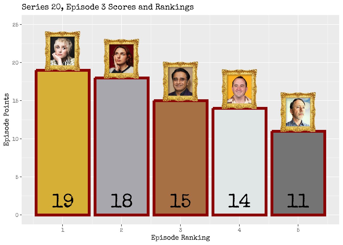 Series 20 Episode 3 Score Board
