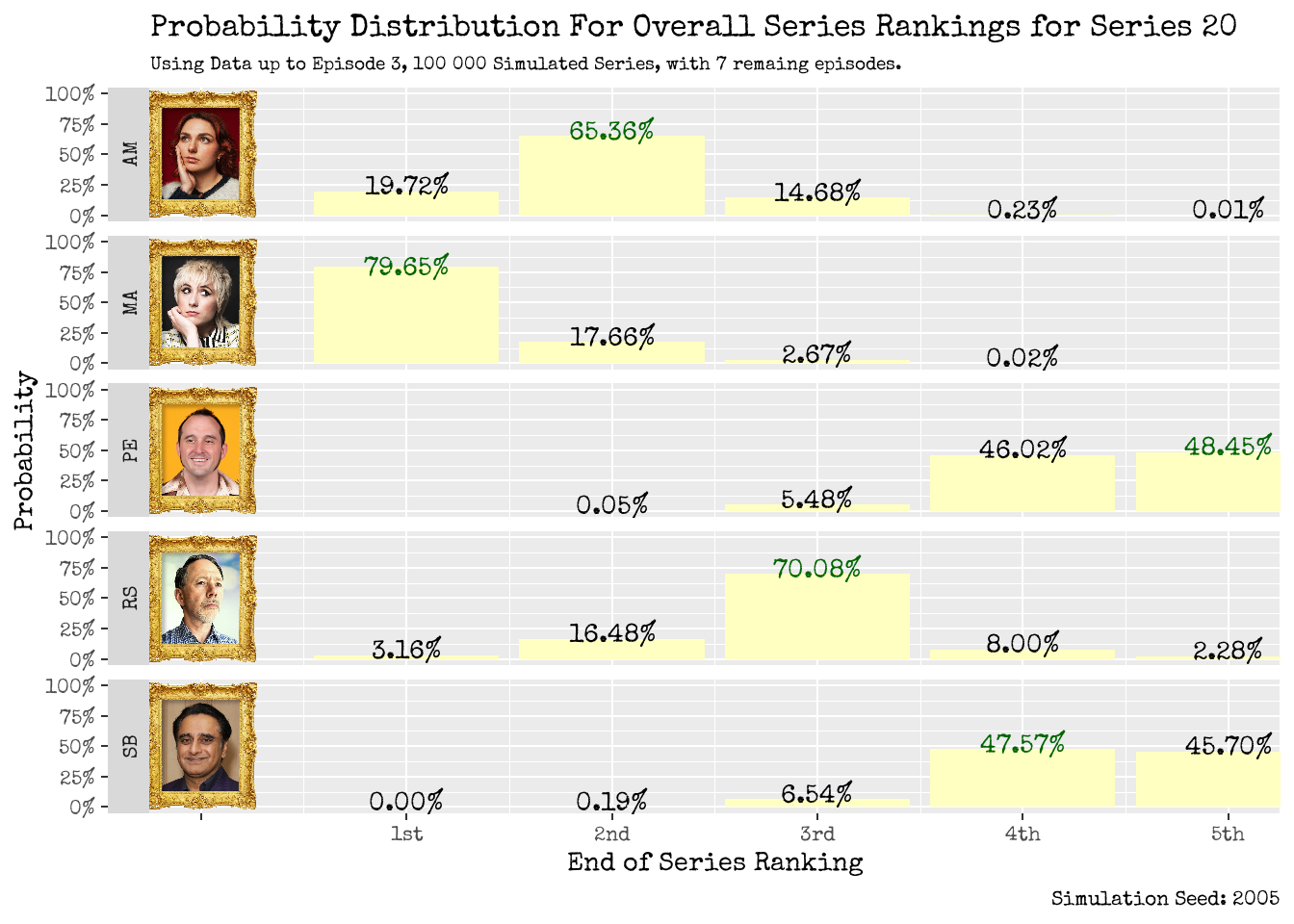 Where will our contestants place by the end of the series? Using up to Episode 2 (left), using up to Episode 3 (right).