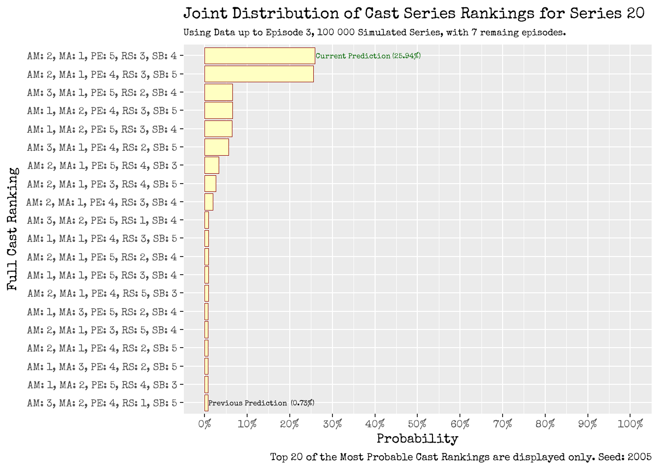 How will the Series 20 cast fare as a complete unit? Using up to Episode 2 (left), using up to Episode 3 (right). Joint Distribution of Series Rankings for the Entire Cast of Series 20