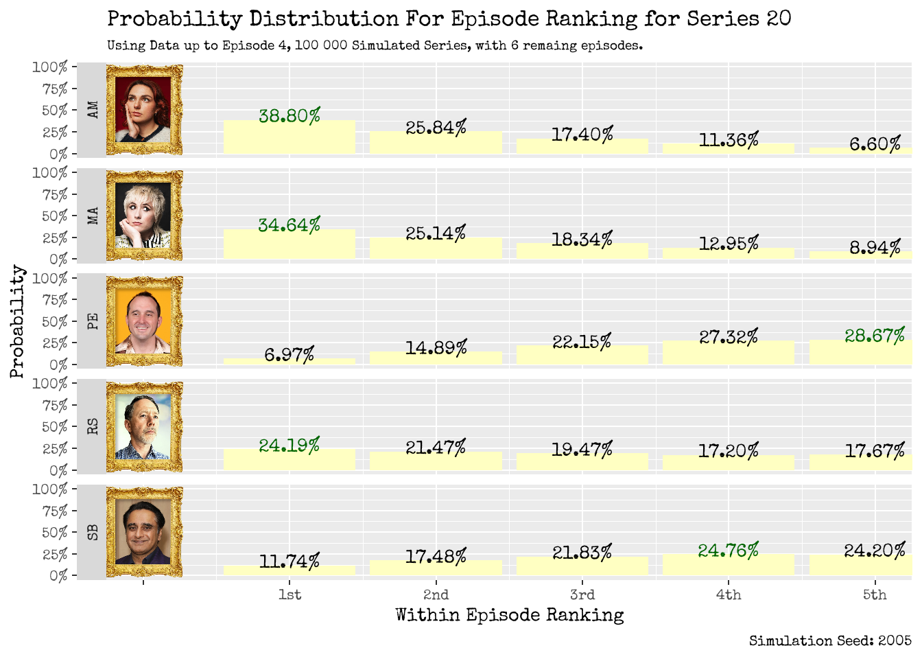 How will our contestants fare within an individual episode? Using up to Episode 4 (left), using up to Episode 5 (right).