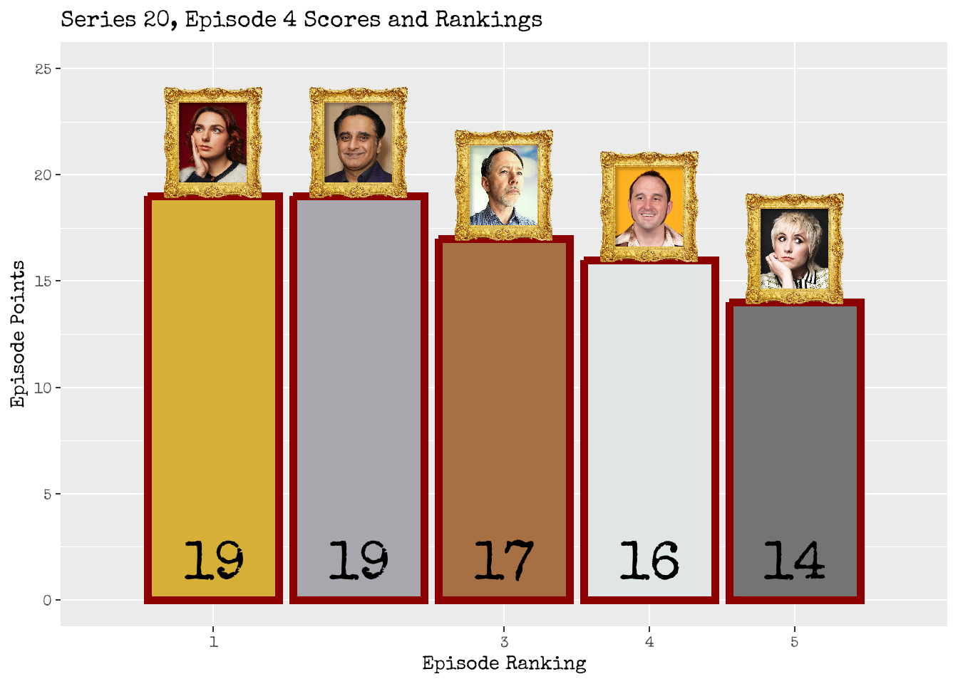 Series 20 Episode 4 Score Board