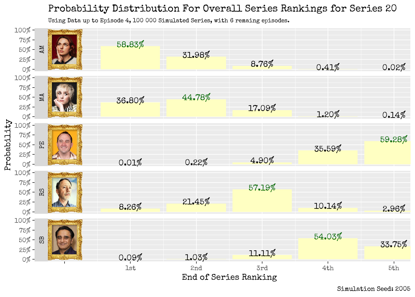 Where will our contestants place by the end of the series? Using up to Episode 4 (left), using up to Episode 5 (right).