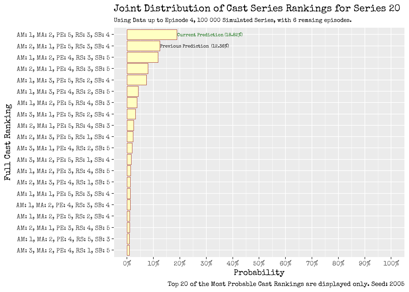 How will the Series 20 cast fare as a complete unit? Using up to Episode 4 (left), using up to Episode 5 (right). Joint Distribution of Series Rankings for the Entire Cast of Series 20