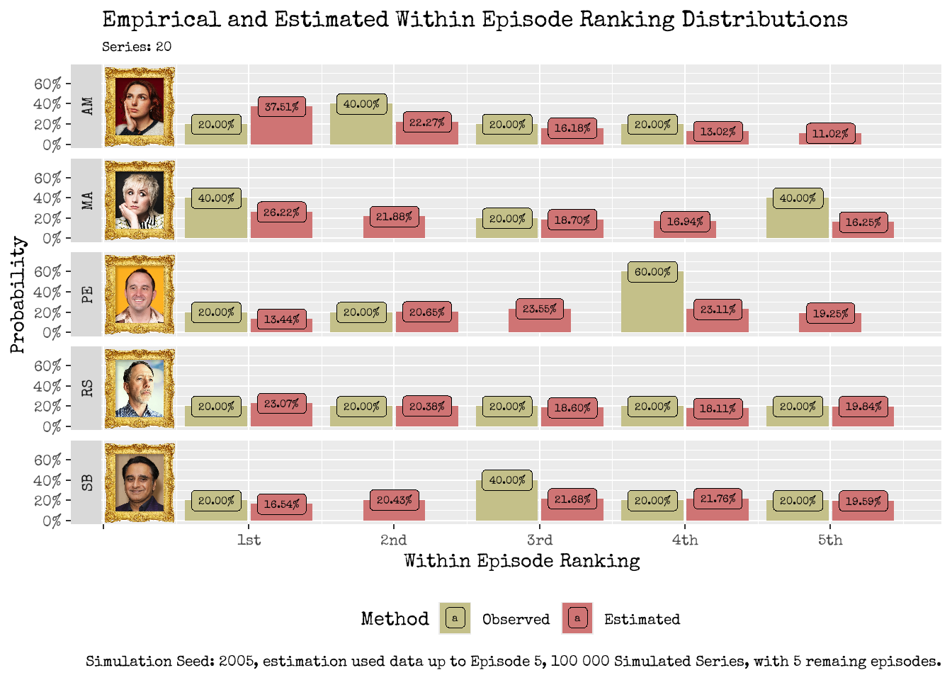 Does my distribution look good? Comparing the estimated and observed distribution for within-episode ranking