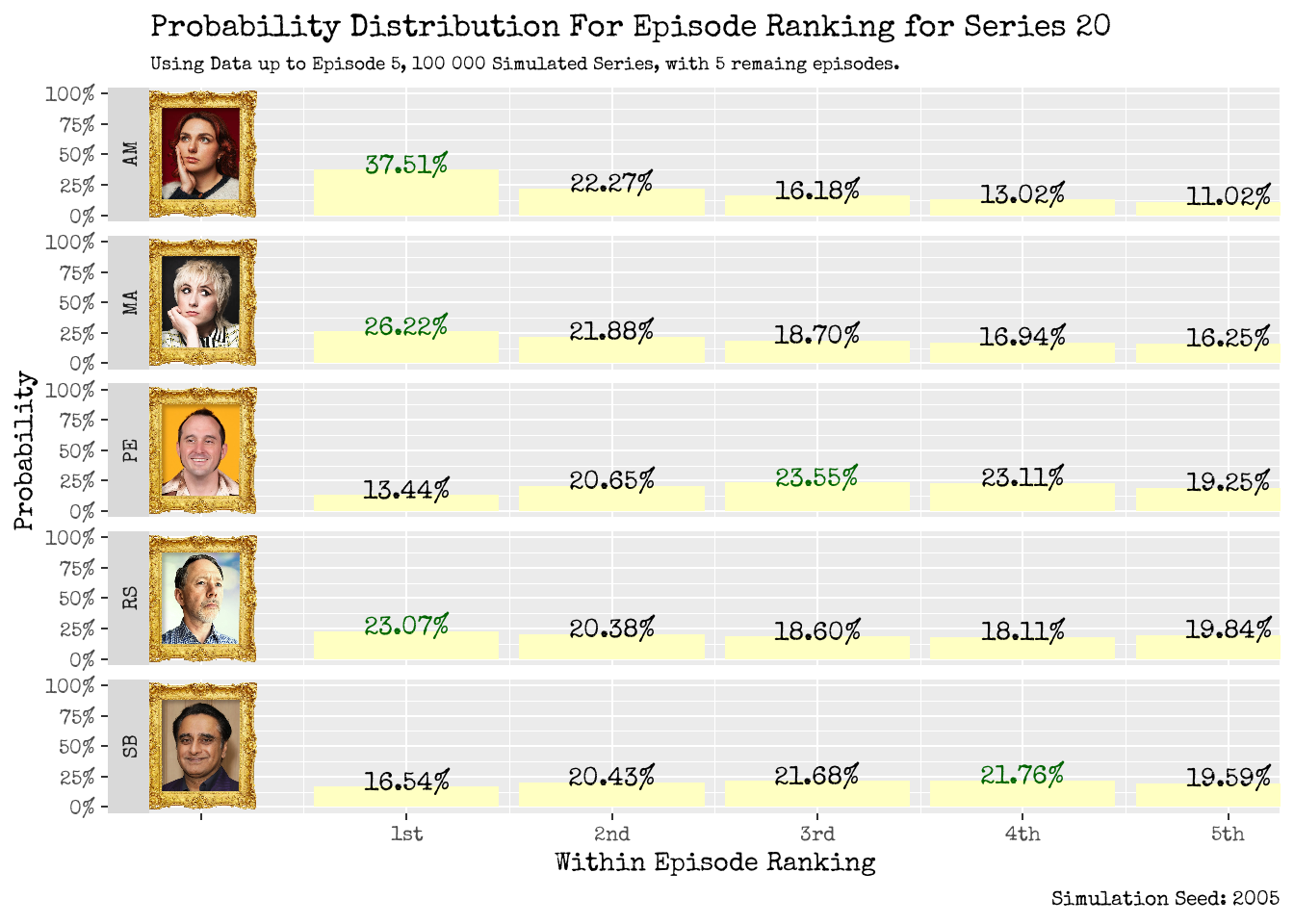How will our contestants fare within an individual episode? Using up to Episode 5 (left), using up to Episode 6 (right).