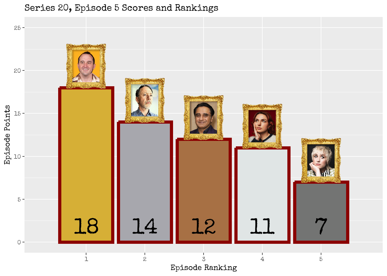Series 20 Episode 5 Score Board