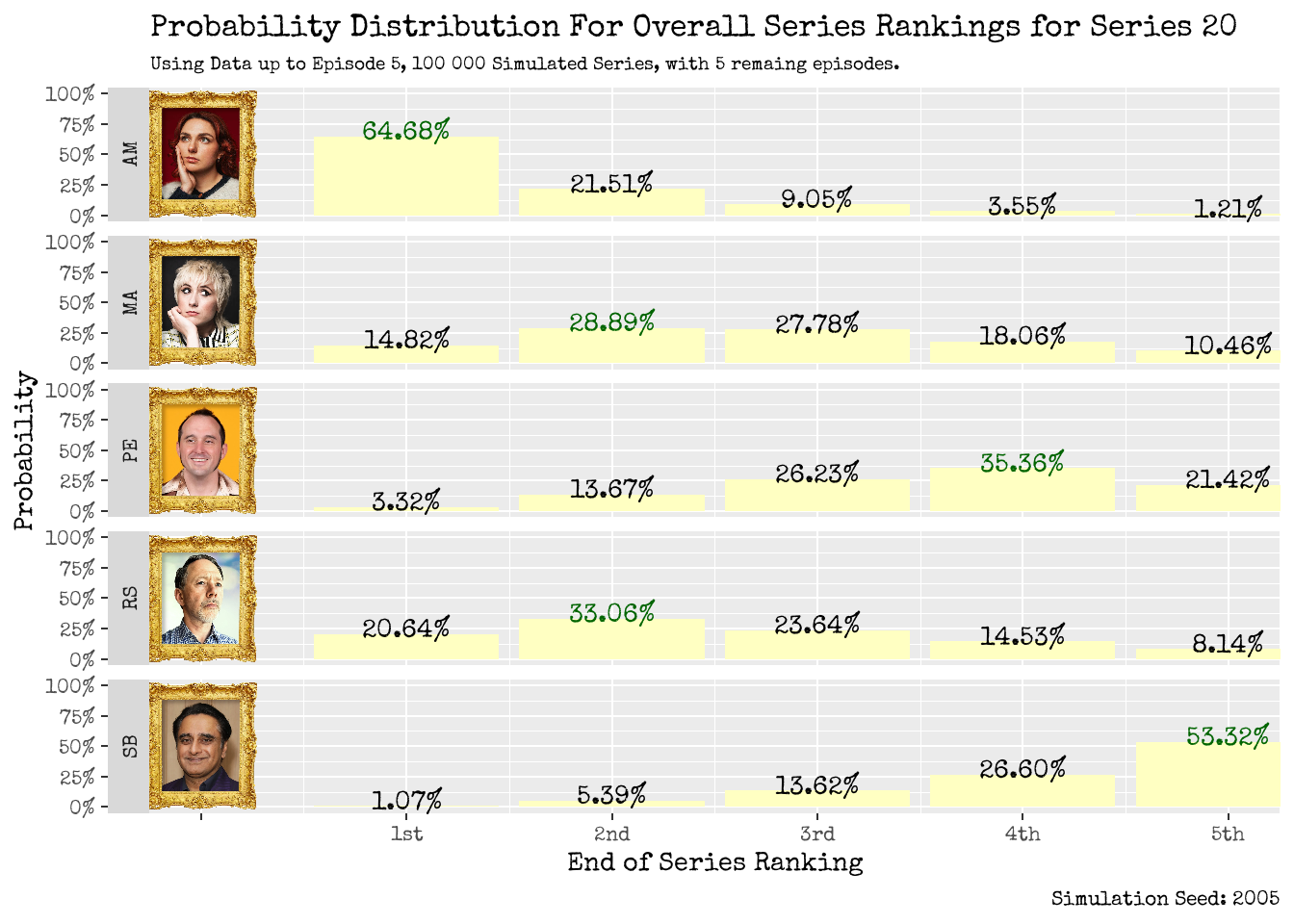 Where will our contestants place by the end of the series? Using up to Episode 5 (left), using up to Episode 6 (right).