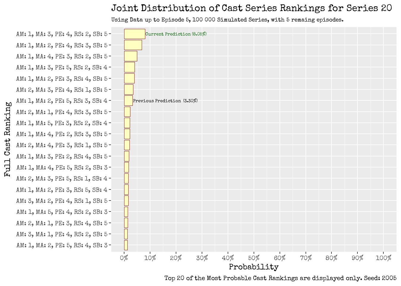 How will the Series 20 cast fare as a complete unit? Using up to Episode 5 (left), using up to Episode 6 (right). Joint Distribution of Series Rankings for the Entire Cast of Series 20