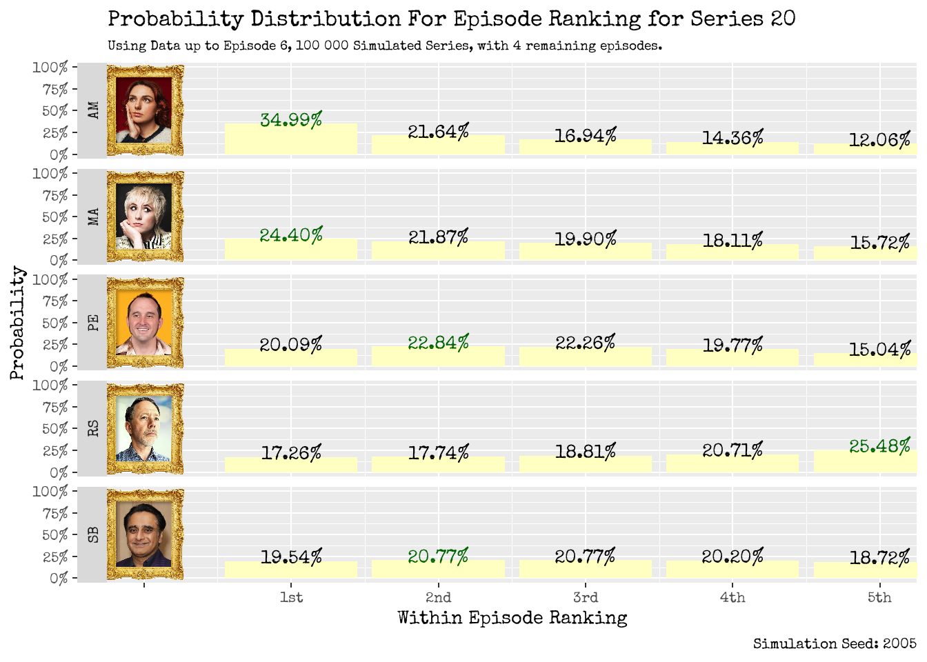 How will our contestants fare within an individual episode? Using up to Episode 5 (left), using up to Episode 6 (right).
