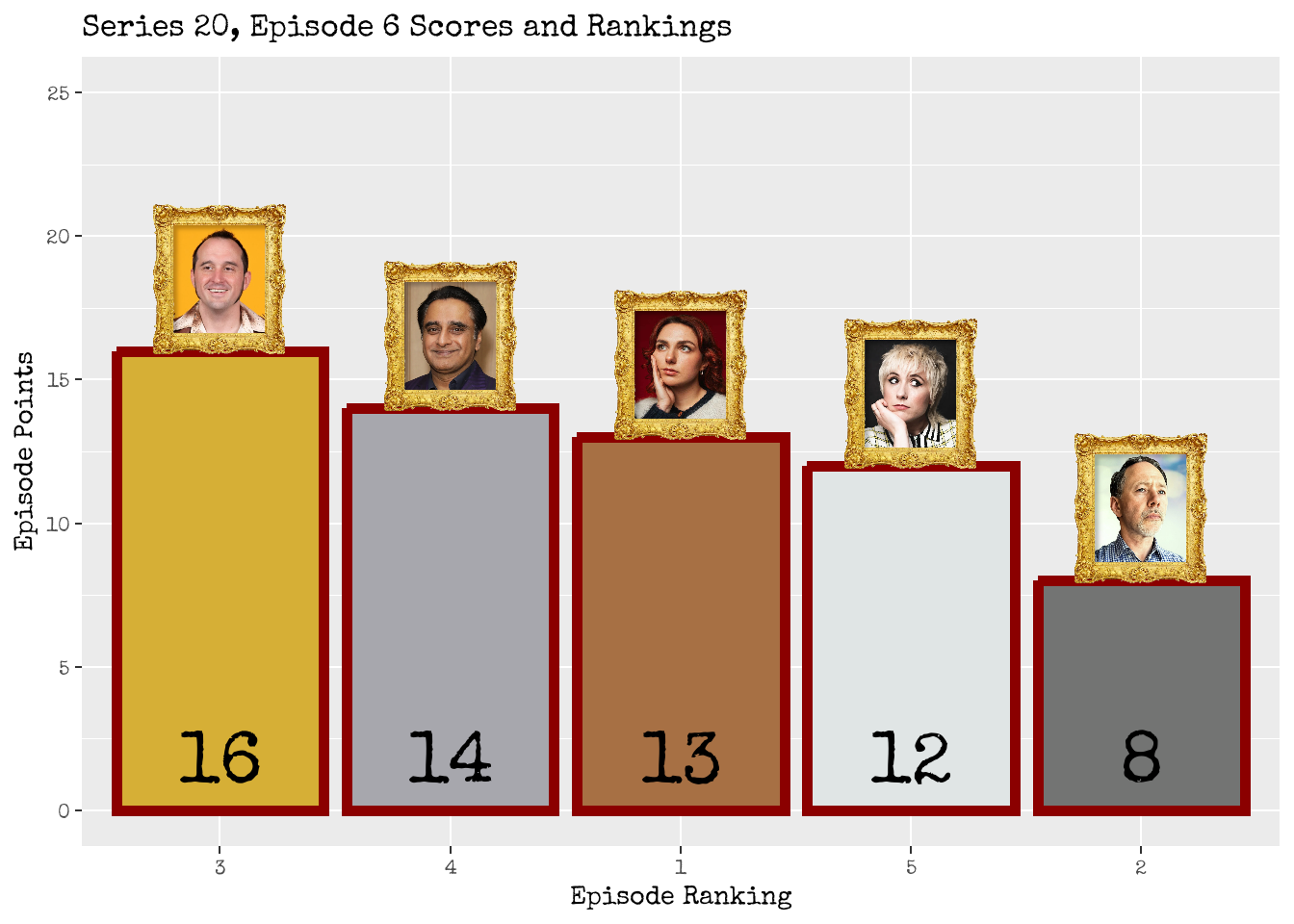 Series 20 Episode 6 Score Board