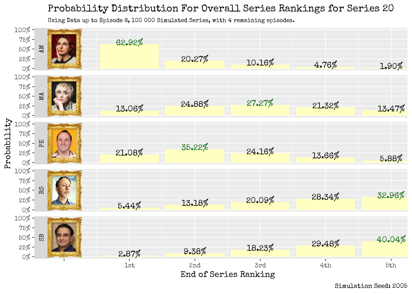 Where will our contestants place by the end of the series? Using up to Episode 5 (left), using up to Episode 6 (right).