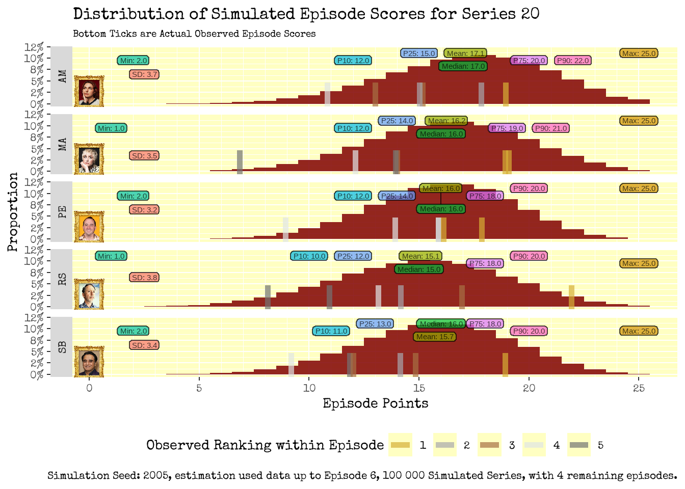 Histogram of Simulated Episode Scores