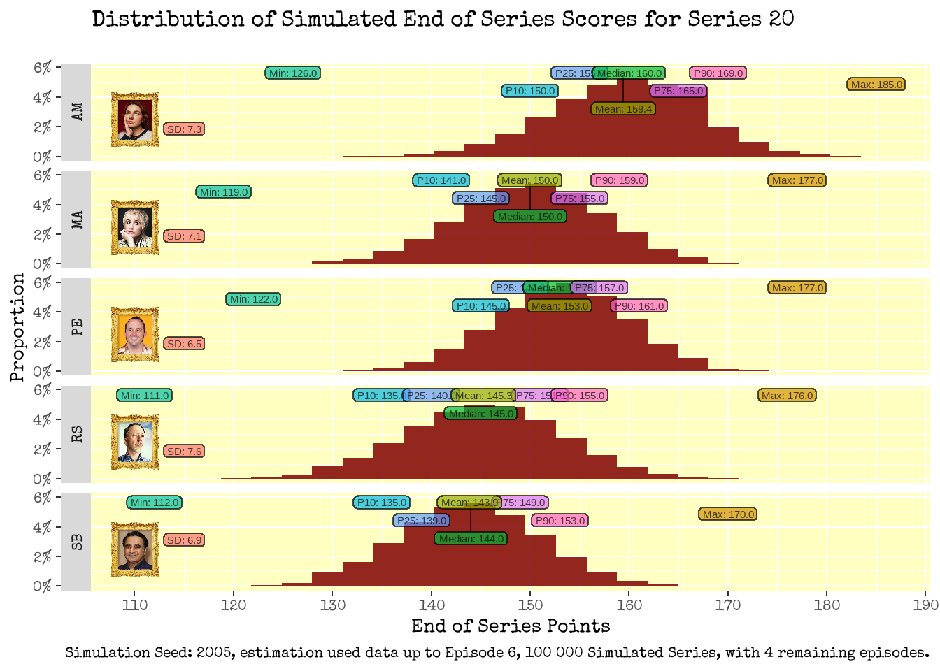 Histogram of the Simulated End of Series Scores