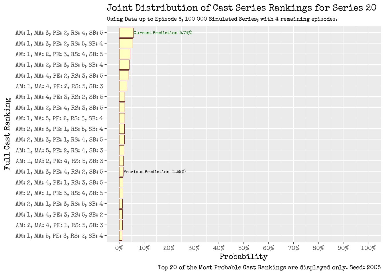 How will the Series 20 cast fare as a complete unit? Using up to Episode 5 (left), using up to Episode 6 (right). Joint Distribution of Series Rankings for the Entire Cast of Series 20