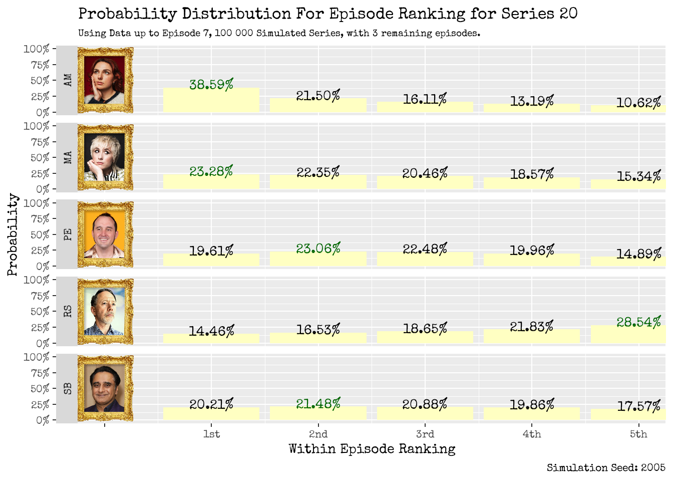How will our contestants fare within an individual episode? Using up to Episode 6 (left), using up to Episode 7 (right).