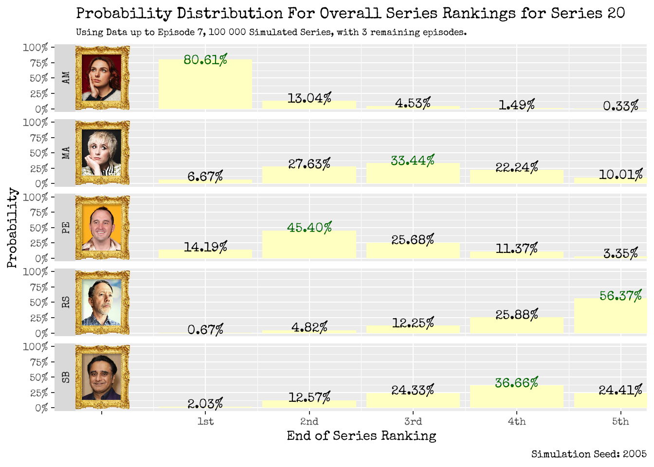 Where will our contestants place by the end of the series? Using up to Episode 6 (left), using up to Episode 7 (right).