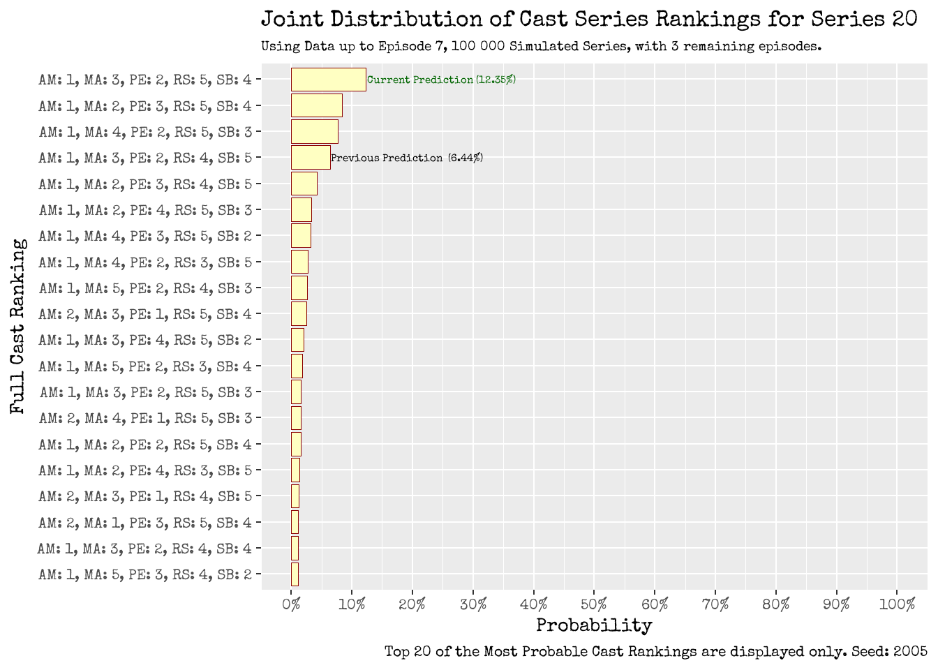 How will the Series 20 cast fare as a complete unit? Using up to Episode 6 (left), using up to Episode 7 (right). Joint Distribution of Series Rankings for the Entire Cast of Series 20