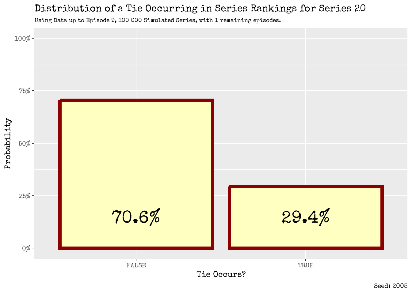 Distribution of a Tie Occurring and Not Occurring for Series Rankings