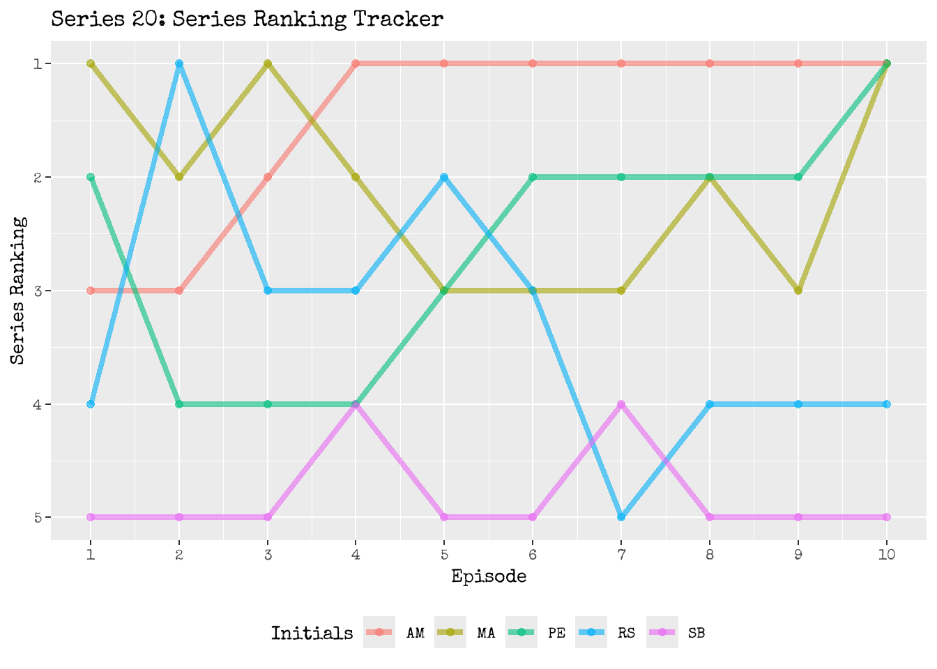 The Series 20 race in action!