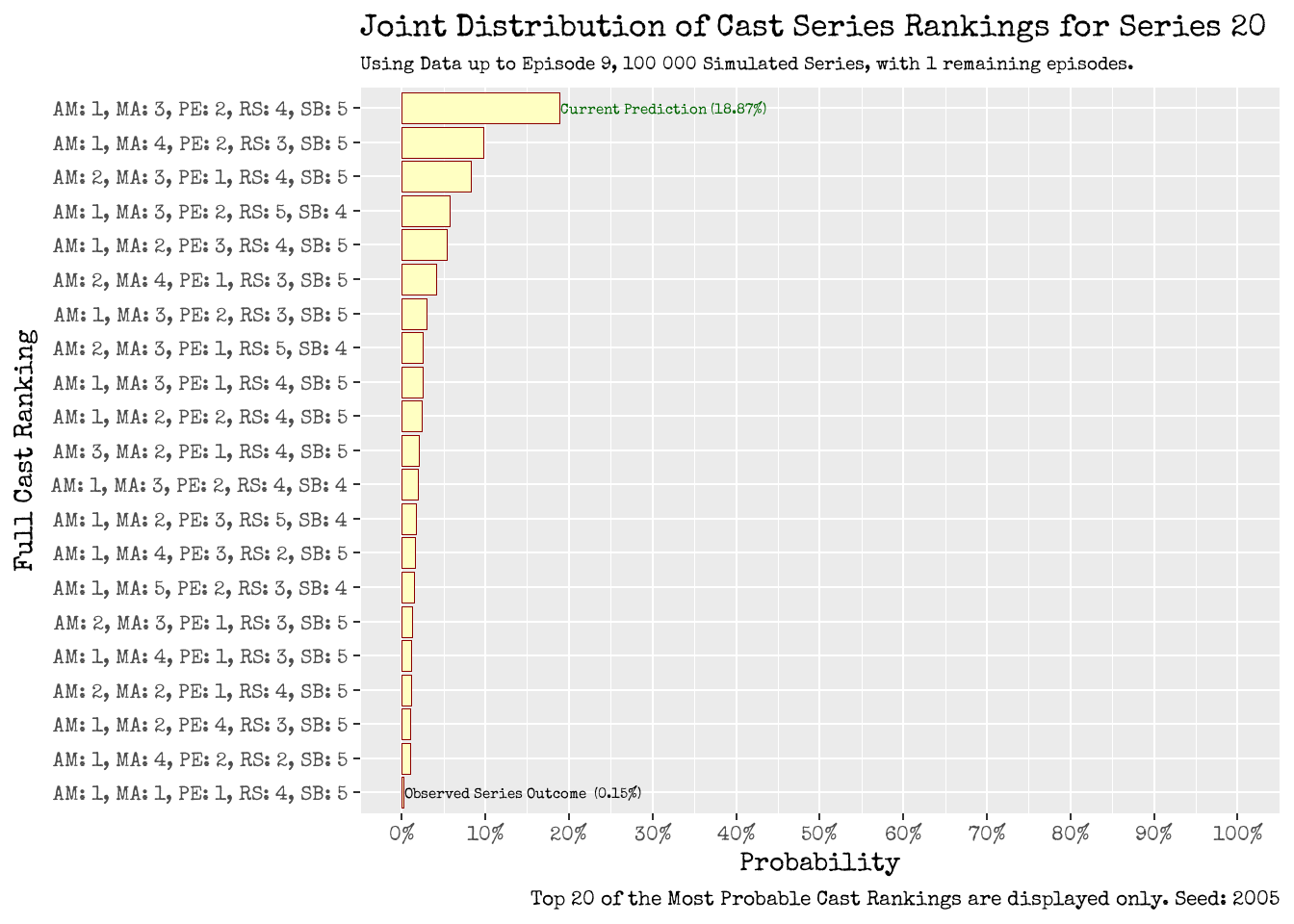 One Episode Prediction for the Series 20 Outcome